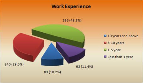 founder_international_work_experience_pie_chart